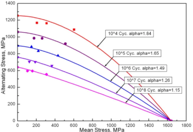 Fig. 5 Relation between alternating stress and mean        stress for straight-base line extension