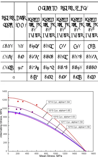 Table 3 Results of curve-base line extension of                    S-N  curves