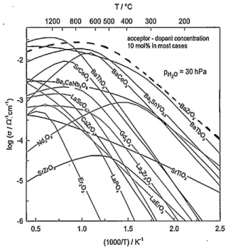 Fig.  1  Two  types  of  thin  film  solid  oxide  fuel  cells  (TFSOFCs): (a) TFSOFCs using Si substrate via  microfabrications,  (b)  TFSOFCs  using  nanoporous template  의  가장  큰  차이는  연료의  차이이다