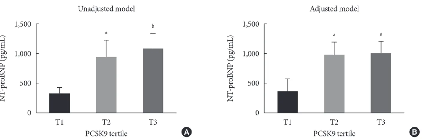 Fig. 1. Levels of N-terminal pro-brain natriuretic peptide (NT-proBNP) according to serum proprotein convertase subtilisin/