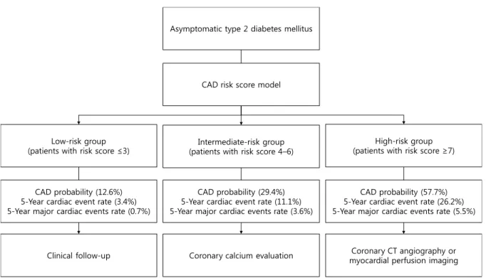 Fig. 2. Proposed algorithm for individualized coronary artery disease (CAD) screening in asymptomatic type 2 diabetes mellitus  patients based on a risk-score model