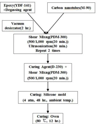Fig. 2 A flowchart of manufacturing process for the specimen
