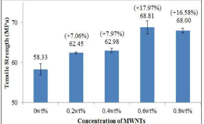 Fig. 7 Tensile stiffness of the composite specimens with concentrations of MWNTs