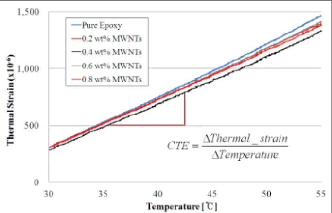 Fig. 8 Thermal strain responses of MWNTs/epoxy composites with temperatures