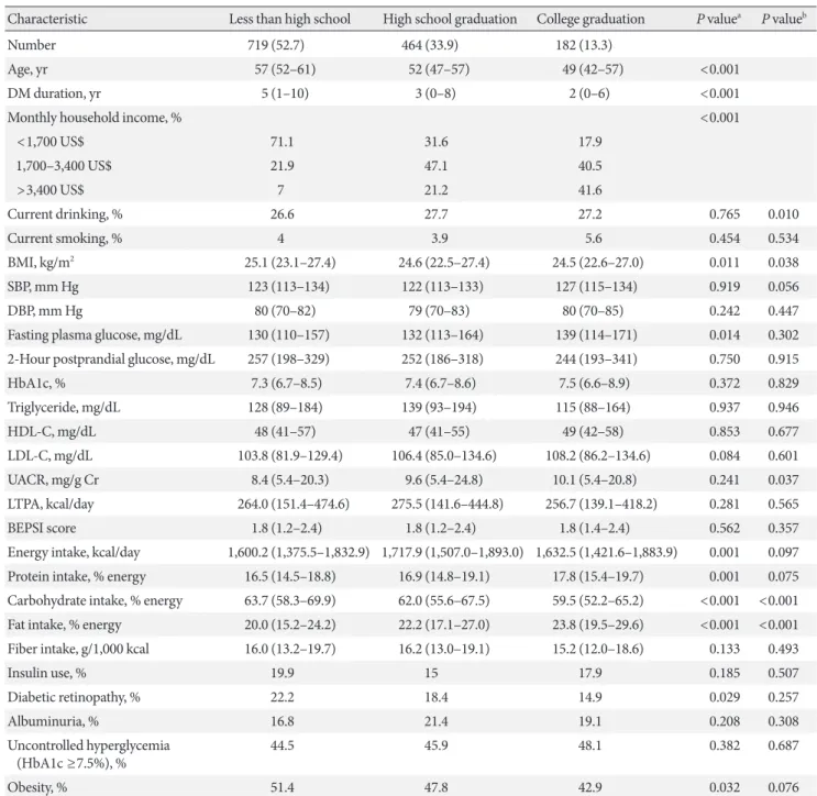 Table 3. Clinical and laboratory characteristics according to education in women 