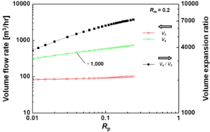 Fig.  7  Energy  (a)  and  exergy  (b)  characteristics  for  the  variation of R m  증가함에  따라,  특히,  열원의  엑서지  손실률   out 과  증발기에서  엑서지  파괴율   d,e 이  O(1,000-100  kW)의  차수로  급격하게  감소되면서,  순출력   net 은  O(100-1,000  kW)의  차수로  증가되었다
