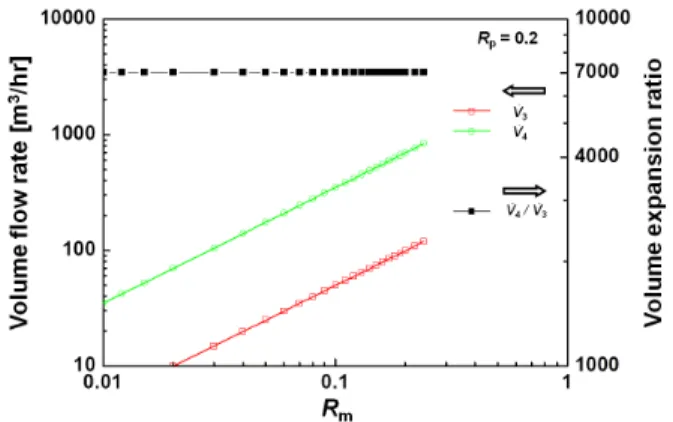 Fig. 9 Volume expansion ratio characteristic of   4 / 3  for  the  volume  flow  rates  of   3   and   4   with  R m