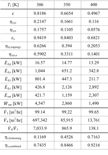 Table 3 Thermodynamic characteristics with T 1  variation  at the condition of (R p , R m ) = (0.20, 0.20)  T 1  [K]  306  350  400  	  0.8186  0.6654  0.4967   cyc 0.2147  0.1661  0.116   sys 0.1757  0.1105  0.0576  	 e 0.9419  0.8403  0.6821   e(,topp