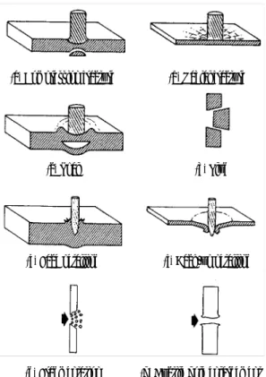 Fig. 2  Typical failure(penetration) modes of impacted  plates  3.  실  험  3.1  시편의  제작  본 연구에 사용된 티타늄 합금은 ASTM Grade2,  알루미늄 합금은 5083을 사용하였으며, 그 화학적  성분은  각각  Table  1,  2와  같고,  기계적  성질은  Table 3과 같다