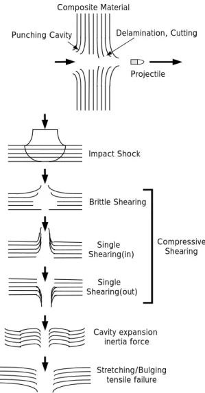 Fig. 1  Schematics of penetration cavity and sequential  phase of resistance for composite materials upon  high velocity impact 