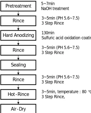 Fig. 2  Hard-Anodizing Process 
