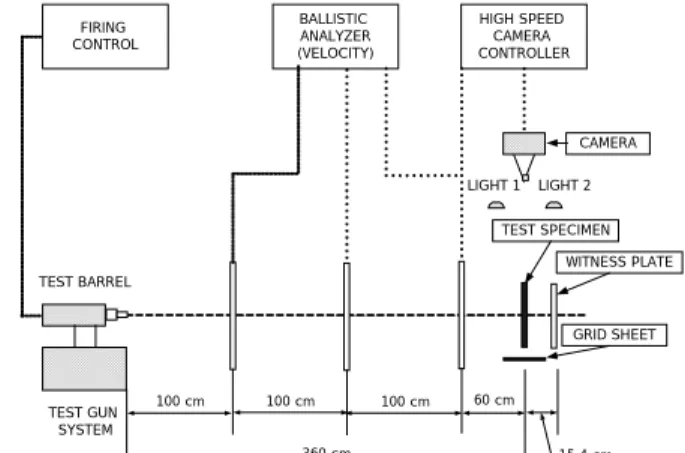 Fig. 5  Schematics of the ballistic range setup for high  velocity impact test 