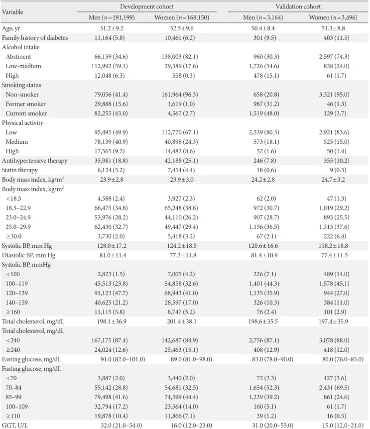 Table 1. Baseline characteristics of participants in development and validation cohorts at study entry