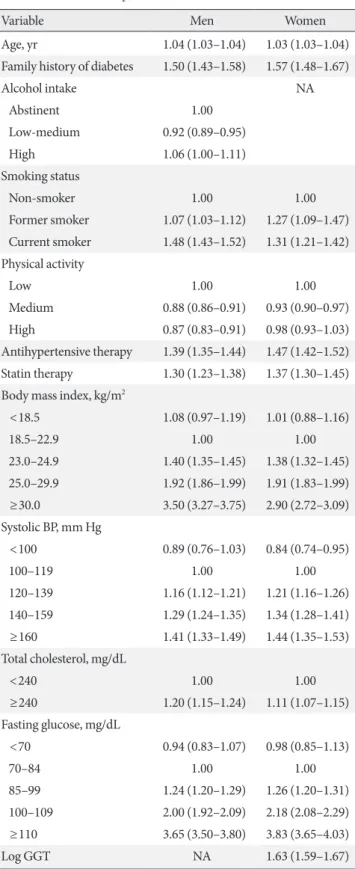 Table 1 presents the characteristics of the men and women in  both cohorts. In the development cohort, the mean±standard  deviation (SD) age at baseline was 51.2±9.2 years in men and  52.5±9.6 years in women