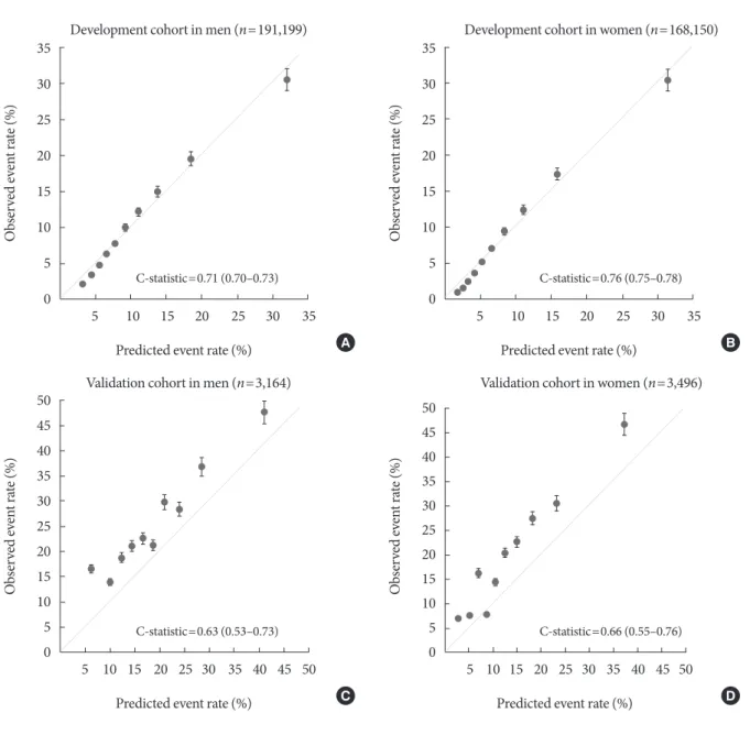 Fig. 1 compares the predicted and observed risks of a diabe- diabe-tes event at 10 years by decile of predicted risk