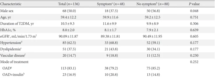 Table 1. Baseline characteristics of the patients enrolled in the study and according to the presence of subjective neuropathic  symptoms