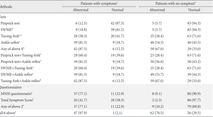 Table 2. Results of all methods according to the presence of subjective neuropathic symptoms