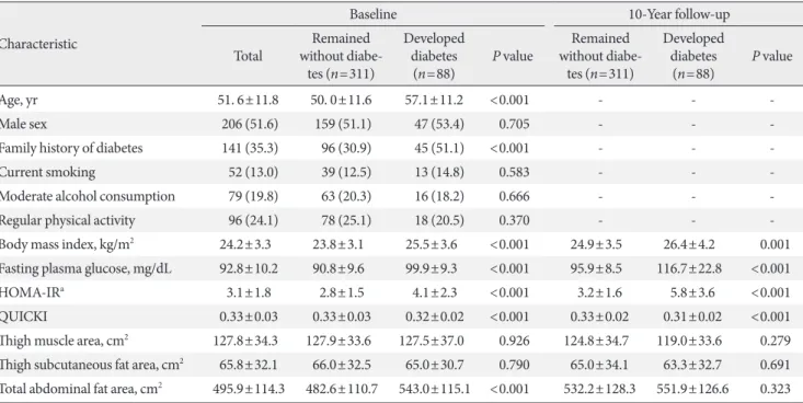 Table 2 lists the association of baseline thigh muscle area with  HOMA-IR and QUICKI at 10-year follow-up