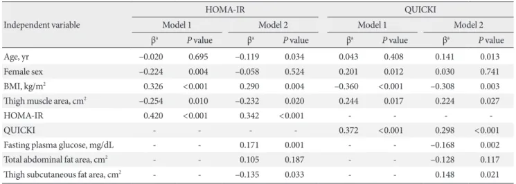 Table 3. Multivariate logistic regression analysis of the prediction of incident type 2 diabetes mellitus at 10-year follow-up