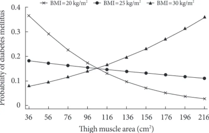 Fig. 1. Adjusted marginal plots showing body mass index  (BMI) interaction effects on the association between thigh  muscle area and probability of 10-year incident type 2 diabetes  mellitus