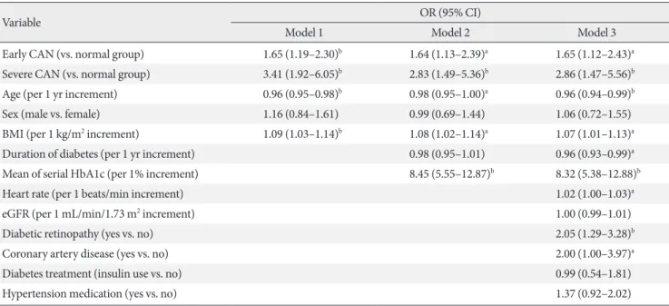 Fig. 1 shows three HbA1c variability indices during the follow- follow-up period according to baseline CAN severity