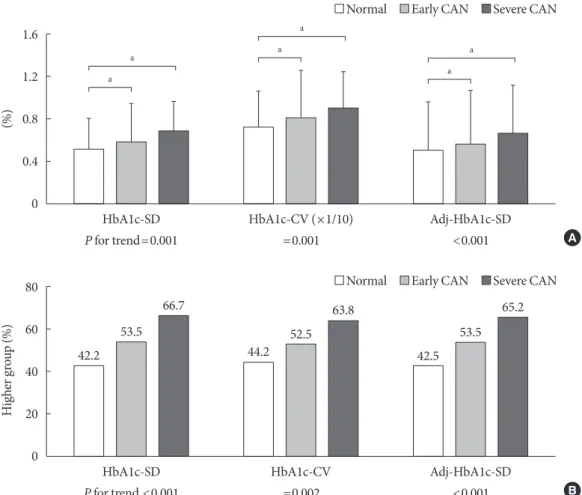 Table 3 shows the subgroup analysis according to the mean  value of serial HbA1c during the observation period (<7% vs