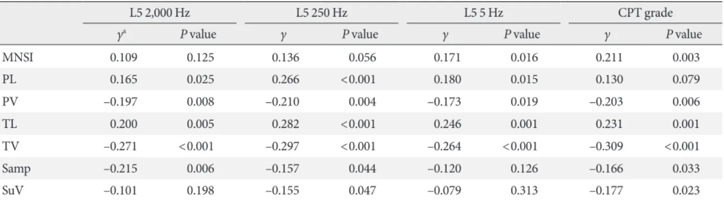 Table 2. Univariate correlation coefficients for relationships between diabetic peripheral neuropathy indices and CPT measure- measure-ments