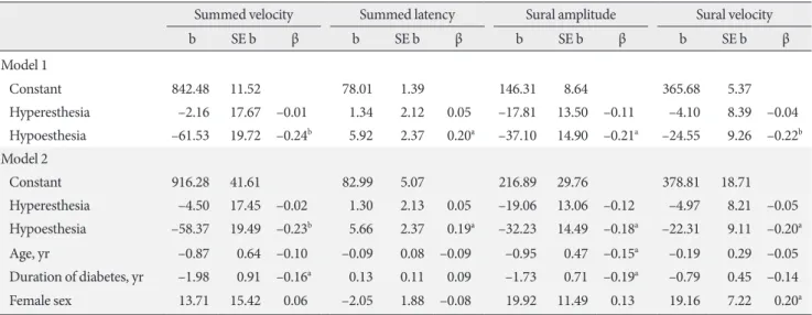 Table 5. Linear regression evaluating the associations between clinical phenotypes and indices of nerve conduction studies in pa- pa-tients with hyperesthesia according to DPN status
