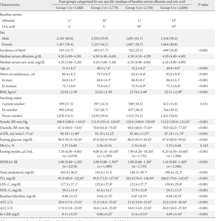 Table 1. Baseline characteristics according to four groups categorized by sex-specific medians of baseline serum albumin and uric  acid