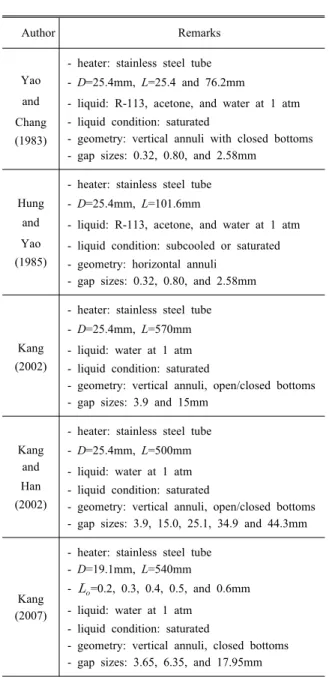Table 1 Summary of previous studies for pool boiling in annuli Author Remarks Yao and Chang (1983)