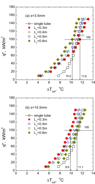 Fig. 2 Plots of  ″ versus ∆  data 경우 활발한 액체교란 (liquid agitation) 의 발생이 일반적이다 . 가열튜브 표면에서 발생한 기포는 환상공간의 상부를 통하여 바깥으로 배출되며, 동시에 주변의 액체가 환상공간의 상부를 통하여 유입된다 이 때 배출되는 기포는 액체와 상호 