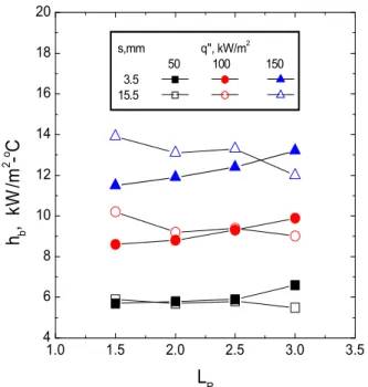 Fig. 7 Comparison of experimental data to calculated heat transfer coefficients