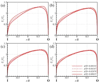 Fig. 5 Normalized axial velocity along a horizontal cut (the inner wall at r/R=-1 and the outer wall at r/R=1); (a) Re=10,000, (b) Re=25,000, (c) Re=50,000, (d) Re=100,000