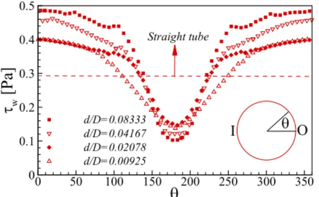 Fig. 8 Comparison of the mean Nusselt number with experimental correlation; (a) d/D=0.08333, (b) d/D=0.04167, (c) d/D=0.02078, (d) d/D=0.00925