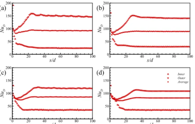 Fig. 10 Variation of Nusselt number along the streamwise direction, Re=25,000; (a) d/D=0.08333, (b) d/D=0.04167, (c) d/D=0.02078, (d) d/D=0.00925 θNuD050100150 200 250 300 350050100150d/D=0.08333d/D=0.04167d/D=0.02078d/D=0.00925θOIStraight tube