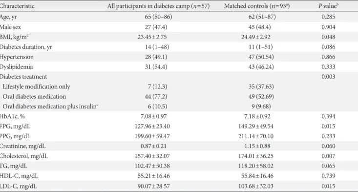 Table 1. Baseline characteristics of participants in the diabetes camp and matched controls