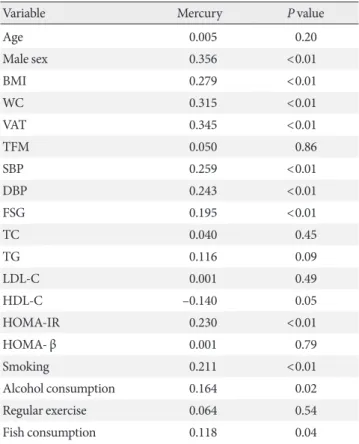 Table 2. Correlation between blood mercury concentrations  and other variables