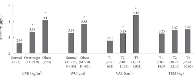 Table 3 presents the ORs and 95% CIs for a high mercury level  according to VAT tertile