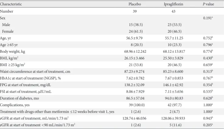 Fig. 2A shows the change in mean HbA1c levels from baseline  to the end of treatment period in both groups
