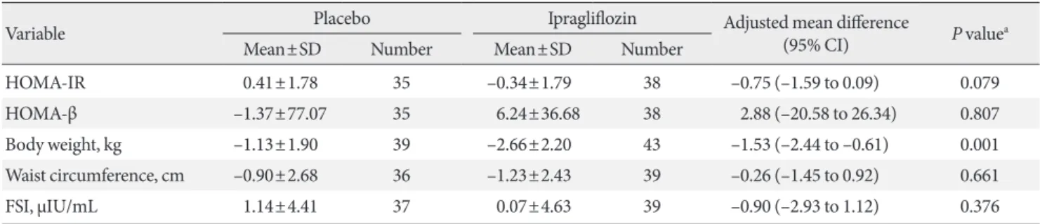 Table 3. Changes in clinical and laboratory parameters from baseline to end of treatment (safety analysis set)