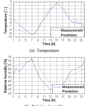 Fig. 1 Comparison of measured temperature and humidity with those of prediction for one day