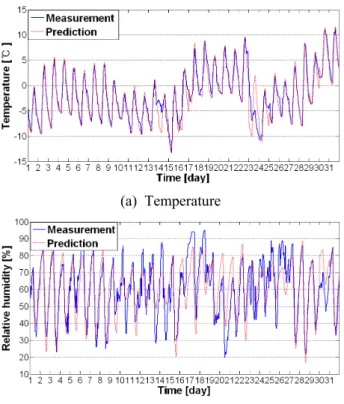 Fig. 2 Comparison of measured temperature and humidity with those of prediction for one month 에 보인 하루 중 최대값과 최소값 및 변 Fig