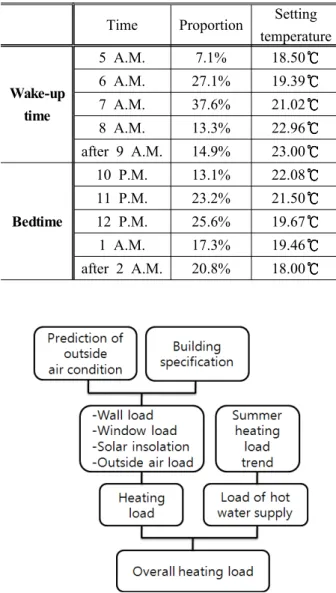 Table 1 Setting temperature with life pattern Time Proportion Setting