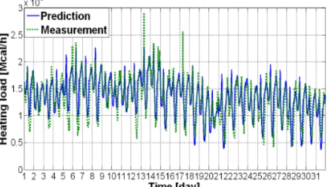 Fig. 8 Comparison of measured total load with predicted total load for one month