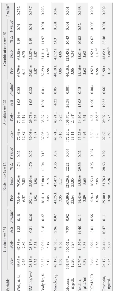 Table 2. Laboratory values, anthropometric measures in groups at baseline and 12th week VariableControl (n=15)Resistance (n=12)Aerobic (n=12)Combination (n=13)P valueb Pre-Post-% ∆P valueaPre-Post-% ∆P valueaPre-Post-% ∆P valueaPre-Post-% ∆P valuea Weight,