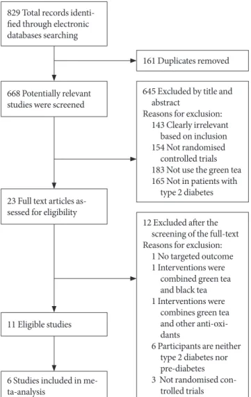 Fig. 1. Flow-chart of study selection and exclusion in details. 