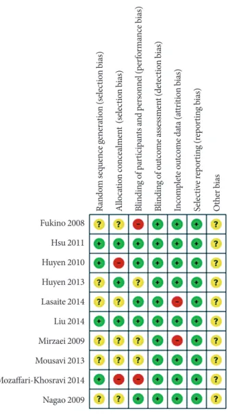 Fig. 2. Risk of bias summary: review authors’ judgements  about each risk of bias item for each included study