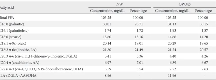 Table 2. Concentration of FFA in OWMS adolescents, adjusted to the concentration found for NW adolescents