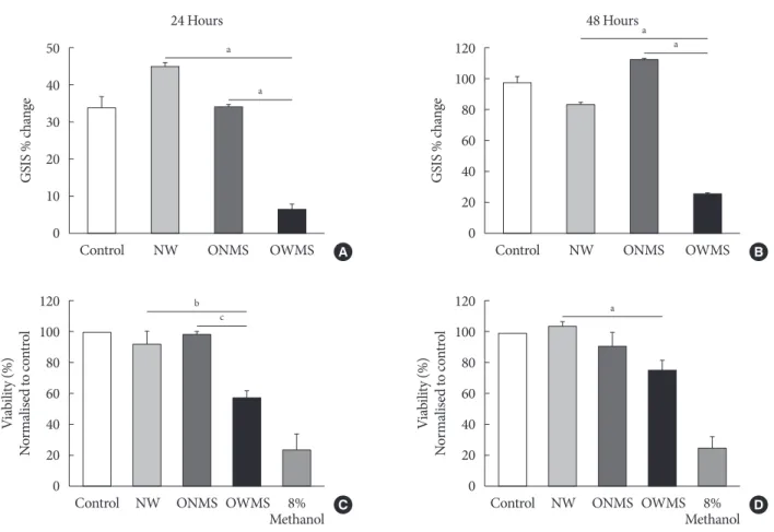 Fig. 1. Glucose-stimulated insulin secretion (GSIS) and viability of MIN6 (mouse insulinoma) cells treated with the free fatty acid  (FFA) mixtures corresponding to the different profiles