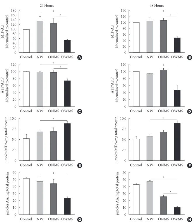 Fig. 2. Mitochondrial function, lipid peroxidation, and antioxidant capacity of MIN6 (mouse insulinoma) cells treated with free  fatty acids (FFAs)